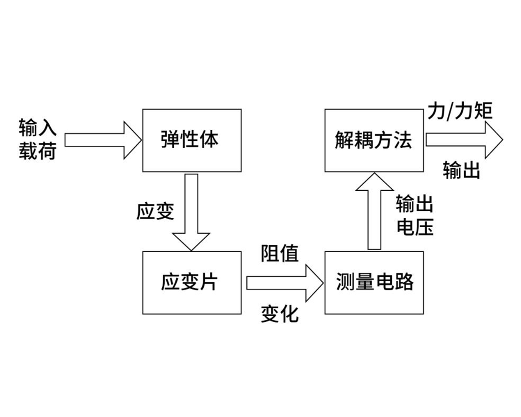 力傳感器原理及應(yīng)用