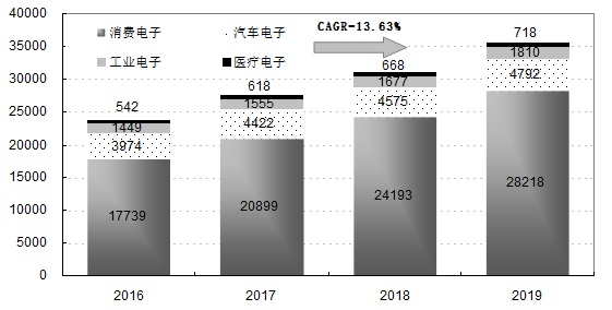 世界智能傳感器發(fā)展動向